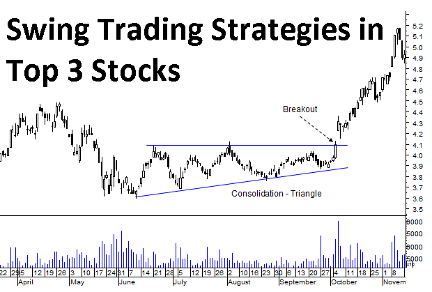Swing Trading Strategies in top 3 Stocks
